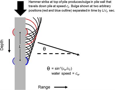 Vector acoustic properties of underwater noise from impact pile driving measured within the water column